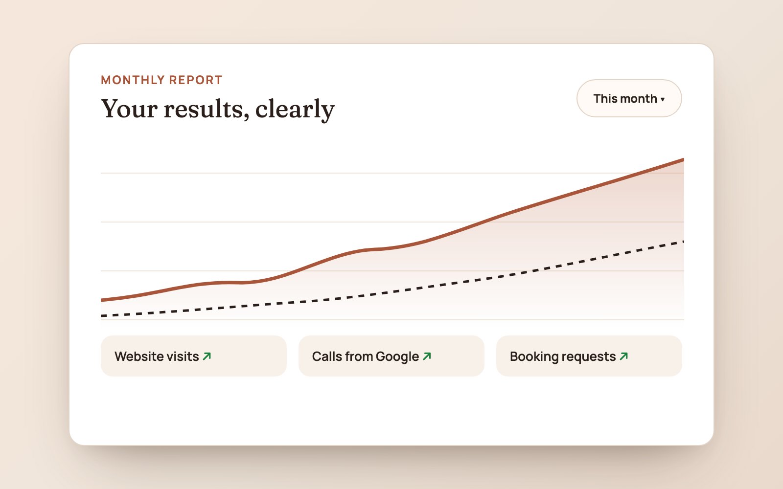 Results tracking dashboard